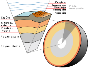 300px-Earth-crust-cutaway-french.svg.png