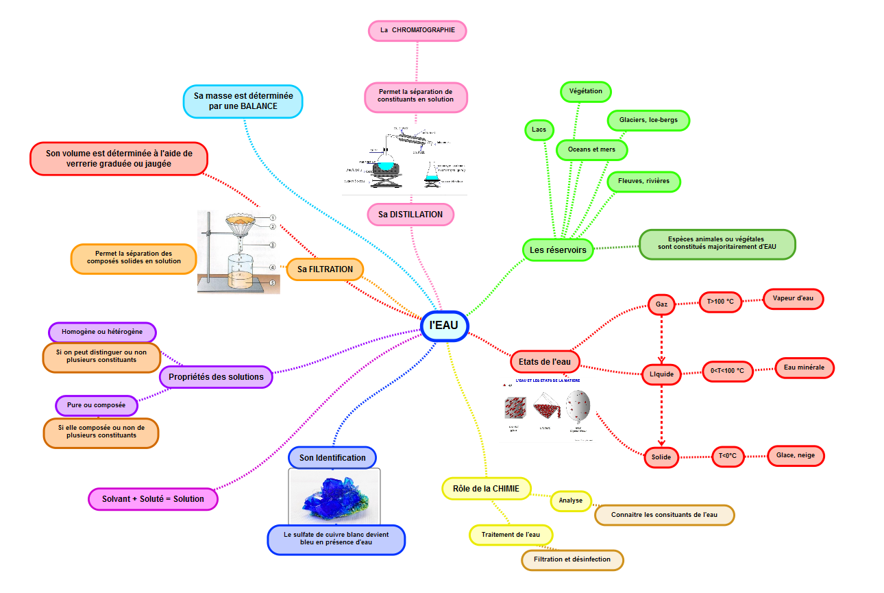 Carte Mentale Sur L eau 5eme Geographie les cartes mentales du cycle 4 - Physique-Chime - Michelet de Toulouse